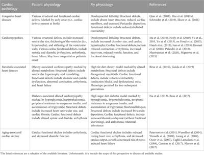 The opportunities and challenges of using Drosophila to model human cardiac diseases